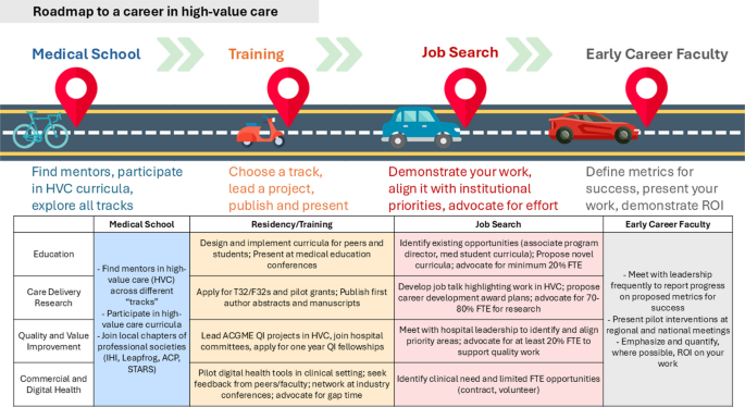 Roadmap to a career in high-value care.